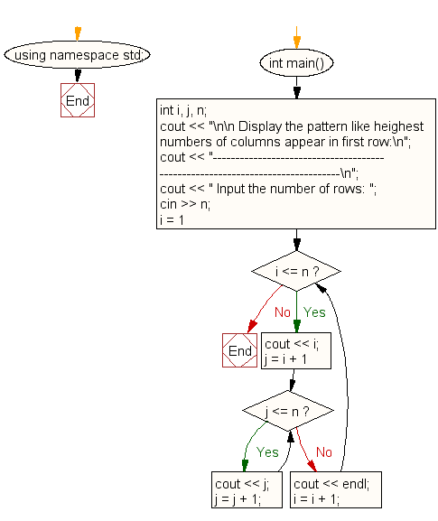 Flowchart: Print a pattern like heighest numbers of columns appear in first row