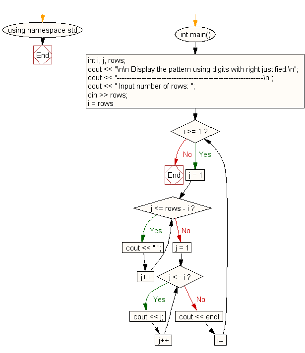 Flowchart: Display the pattern using digits with right justified and the heighest columns appears in first row