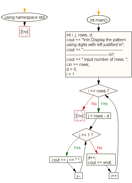 Flowchart: Display the pattern using digits with left justified and the heighest columns appears in first row in descending order