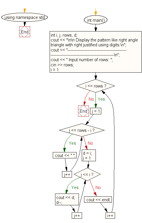 Flowchart: Display the pattern like right angle triangle with right justified using digits