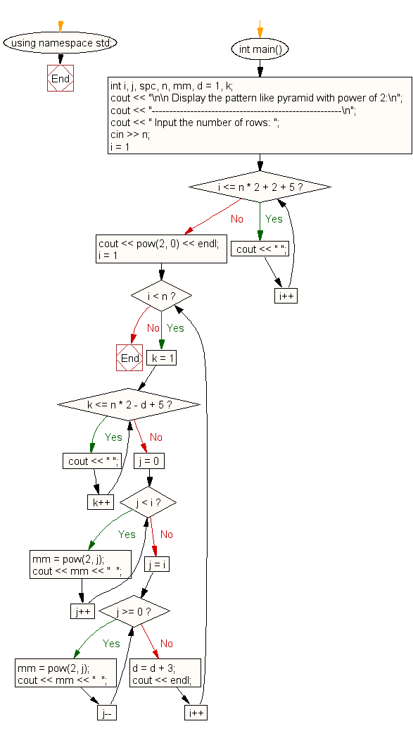 Flowchart: Display the pattern power of 2, triangle.