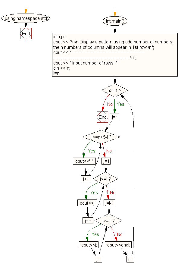 Flowchart: Display specified pattern for n number of rows using number