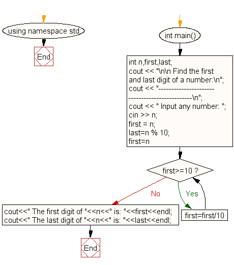 Flowchart: Find the first and last digit of a number