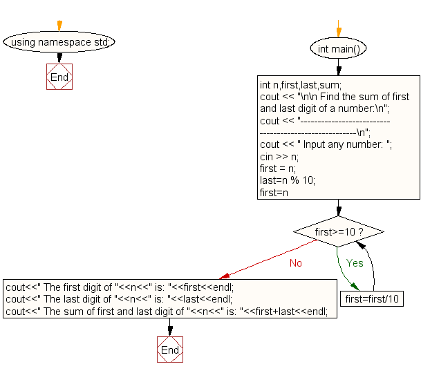 Flowchart: Find the sum of first and last digit of a number