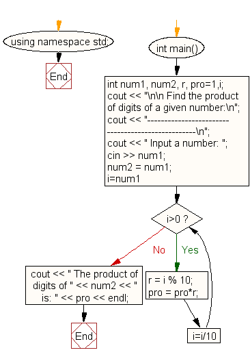 Flowchart: Calculate product of digits of any number