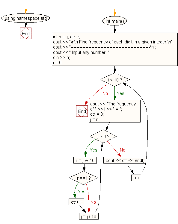 Flowchart: Find the frequency of each digit in a given integer