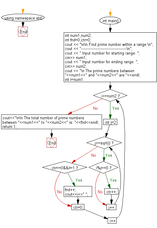 Flowchart: Find prime number within a range