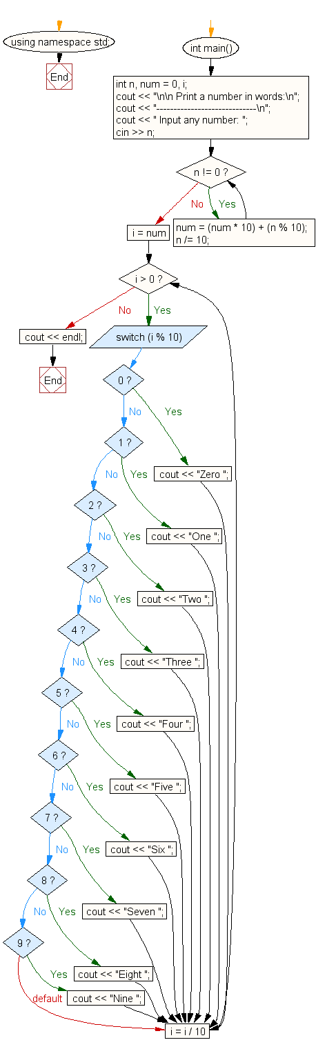 Flowchart: Input any number and print it in words