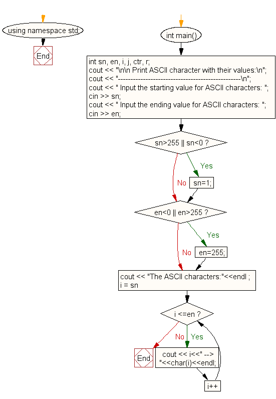 Flowchart: Print all ASCII character with their values