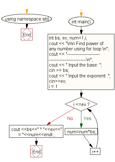 Flowchart: Find power of any number using for loop