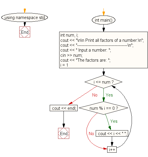 Flowchart: Print all factors of the number