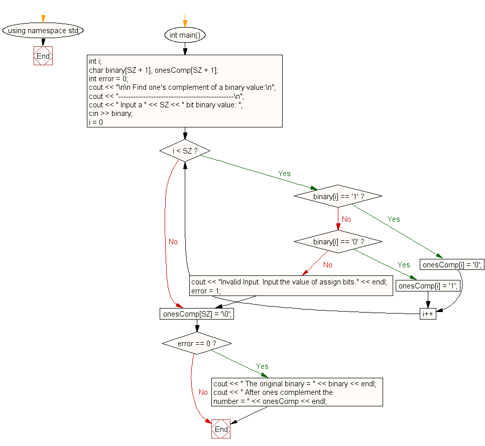 Flowchart: Find one's complement of a binary number