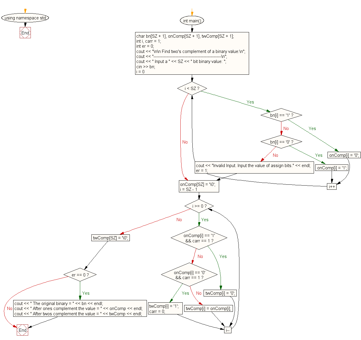 Flowchart: Find two's complement of a binary number