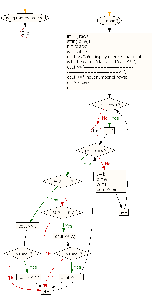 Flowchart: Create a checkerboard pattern with the words 'black' and 'white'