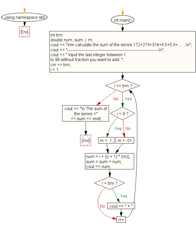 Flowchart: Calculate the sum of the series 1.2+2.3+3.4+4.5+5.6+.....