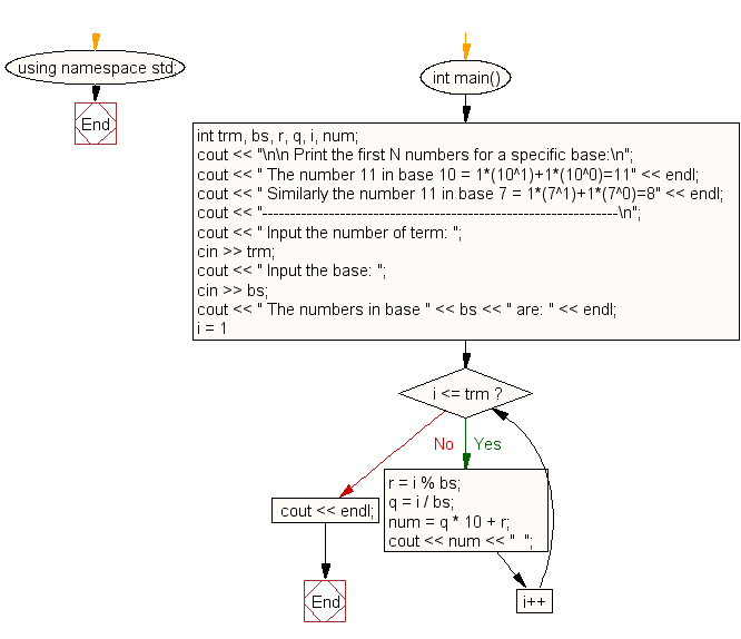 Flowchart: Print the first N numbers for a specific base
