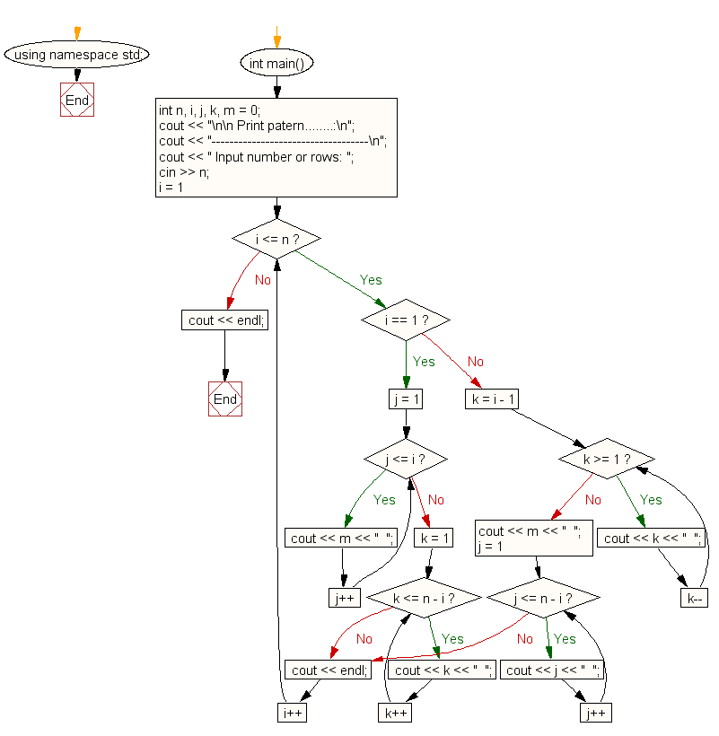 Flowchart: Produce a square matrix with 0's down the main diagonal