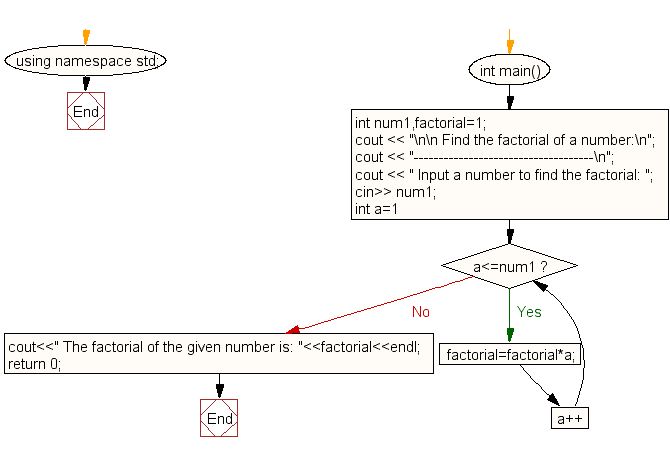 Flowchart: Find the factorial of a number