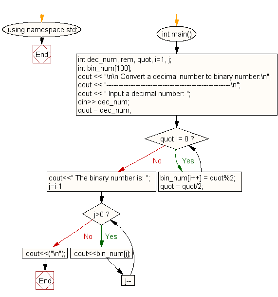 Flowchart: Convert a decimal number to binary number