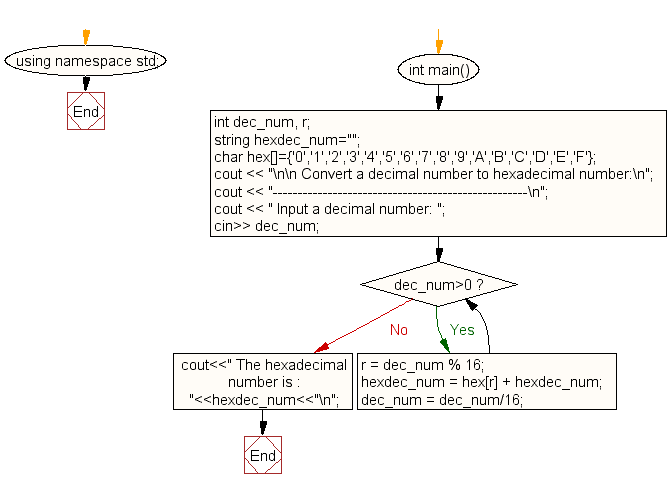 Flowchart: Convert a decimal number to hexadecimal number