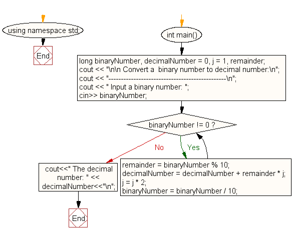 Flowchart: Convert a binary number to decimal number