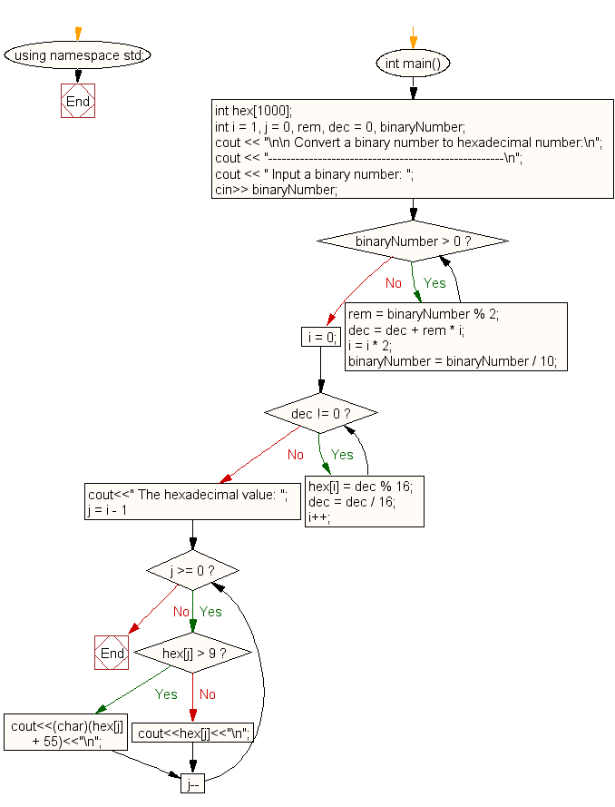 Flowchart: Convert a binary number to hexadecimal number