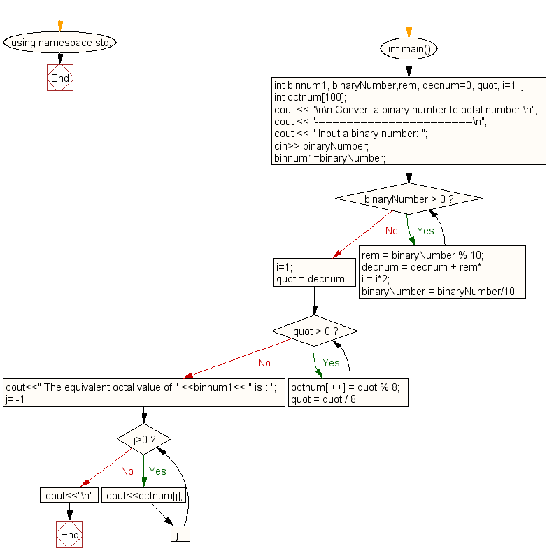 Flowchart: Convert a binary number to octal number