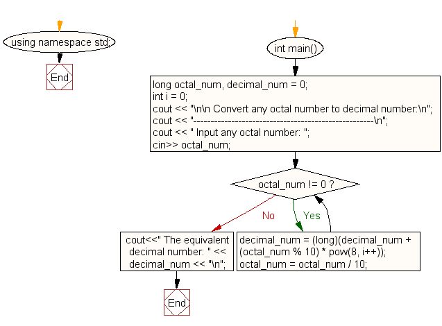 Flowchart: Convert a octal number to decimal number