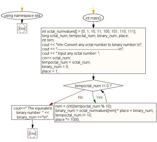 Flowchart: Convert a octal number to binary number