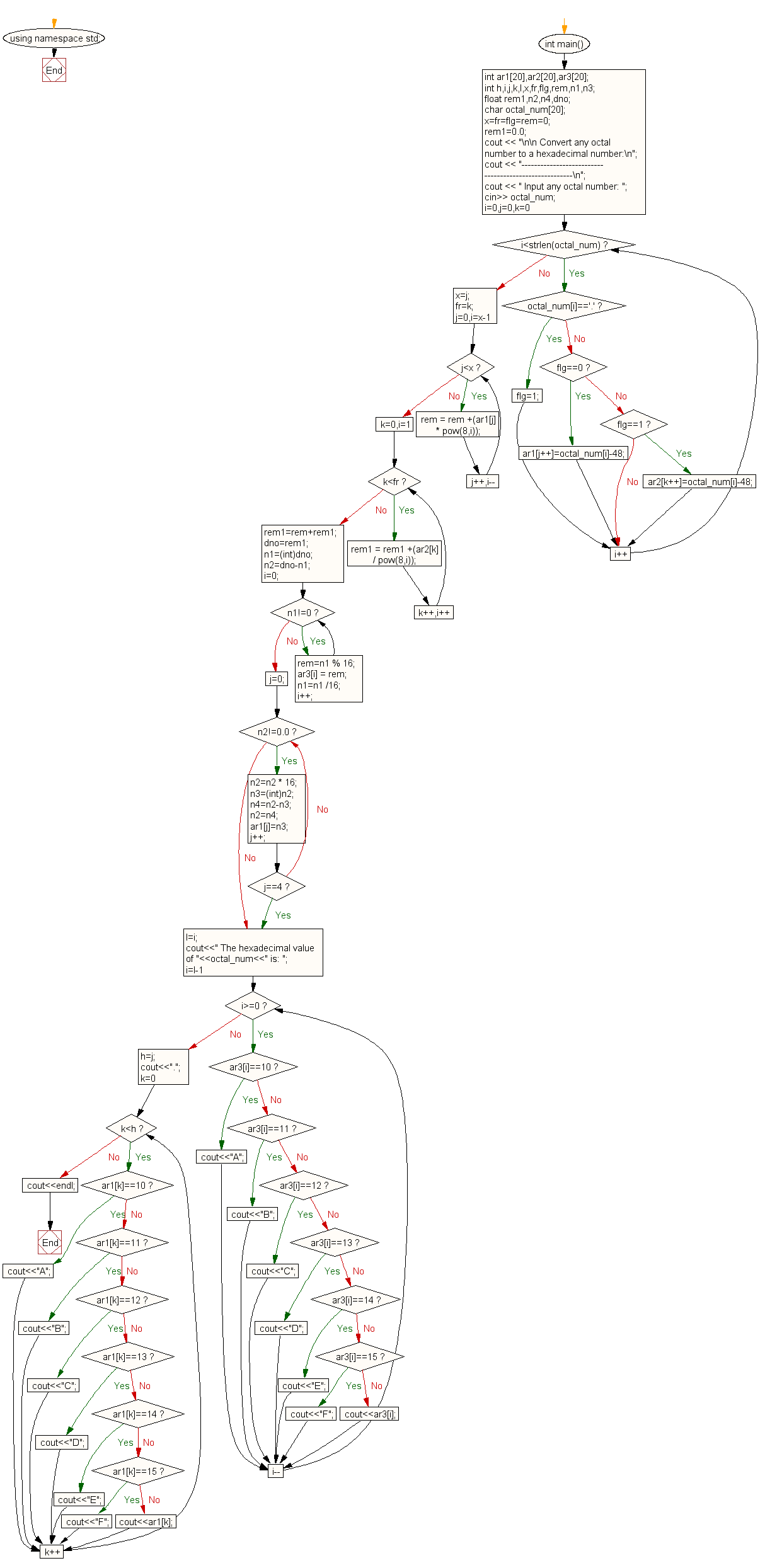 Flowchart: Convert a octal number to a hexadecimal number