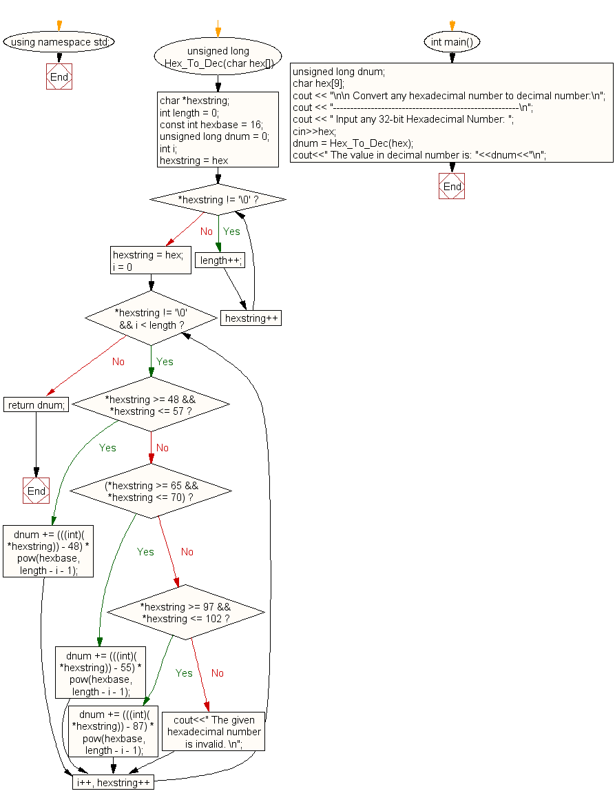 Flowchart: Convert a hexadecimal number to decimal number