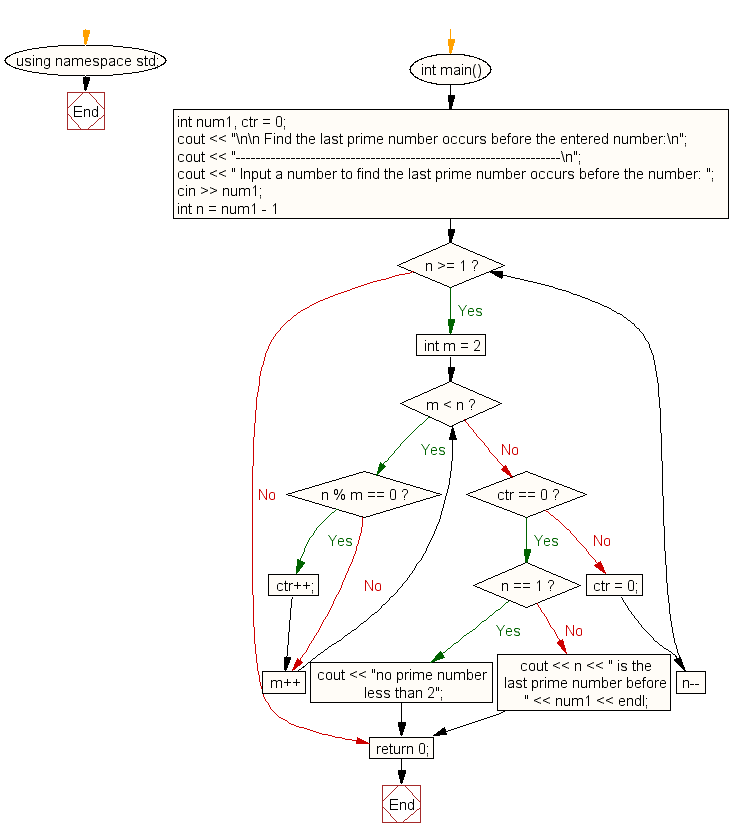 Flowchart: Find the last prime number occur before the entered number