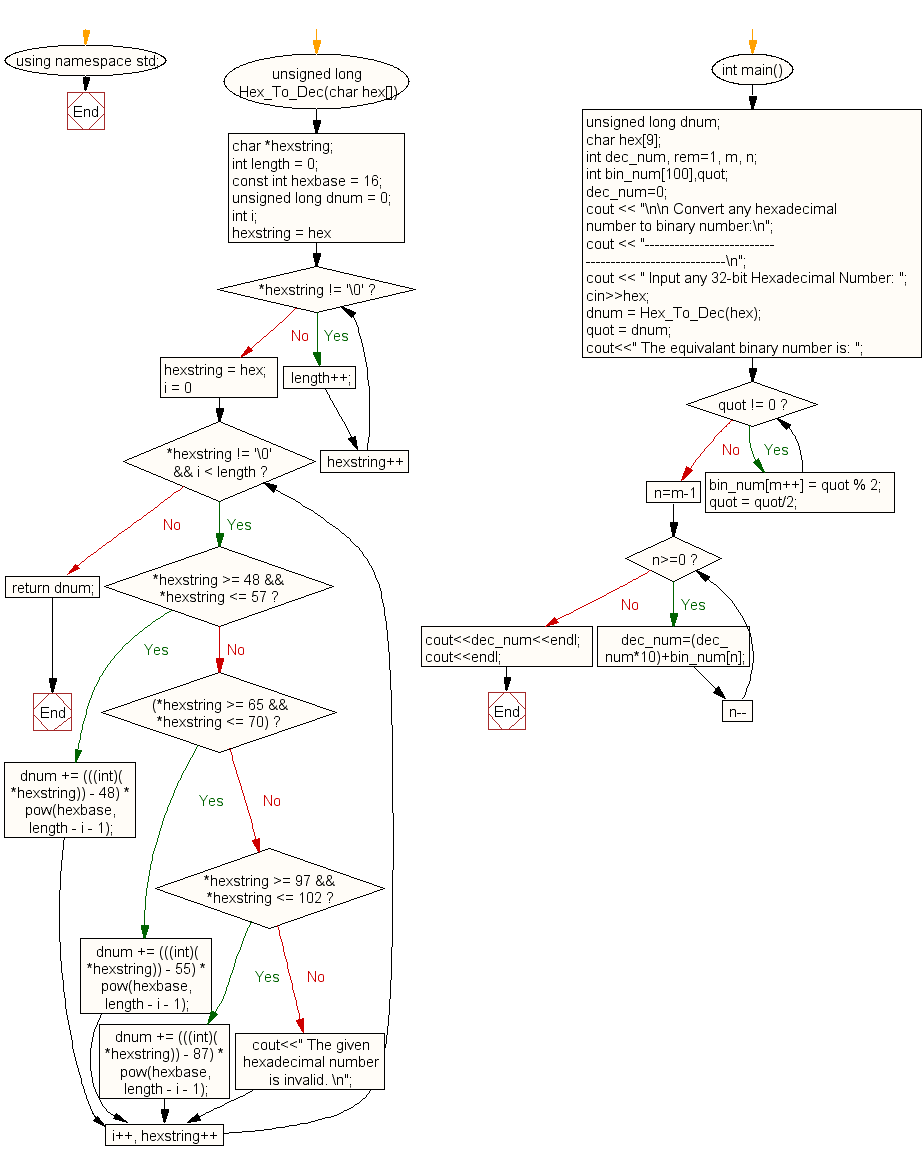 Flowchart: Convert hexadecimal number to binary number