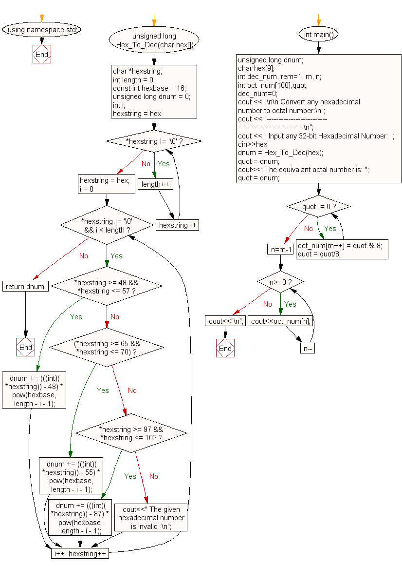 Flowchart: Convert a hexadecimal number to octal number