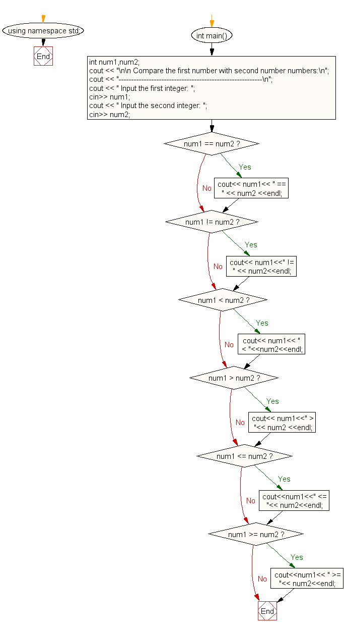 Flowchart: Compare two numbers