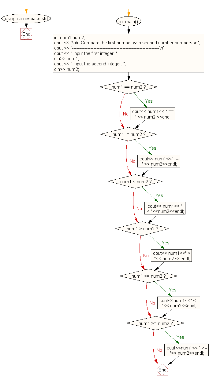 Flow Chart To Compare Two Numbers