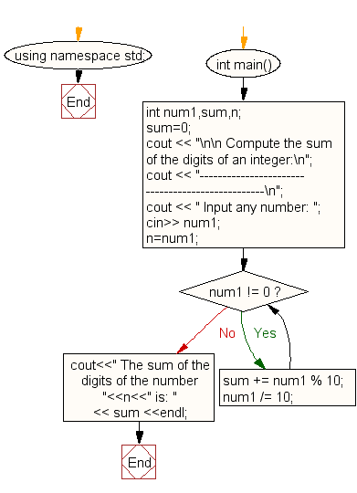 Flowchart: Compute the sum of the digits of an integer