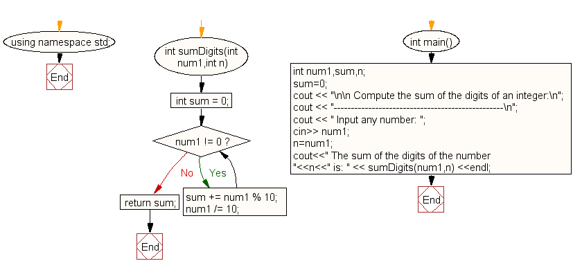 Flowchart: Compute the sum of the digits of an integer using function
