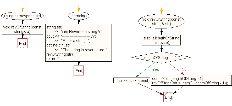 Flowchart: Reverse a string