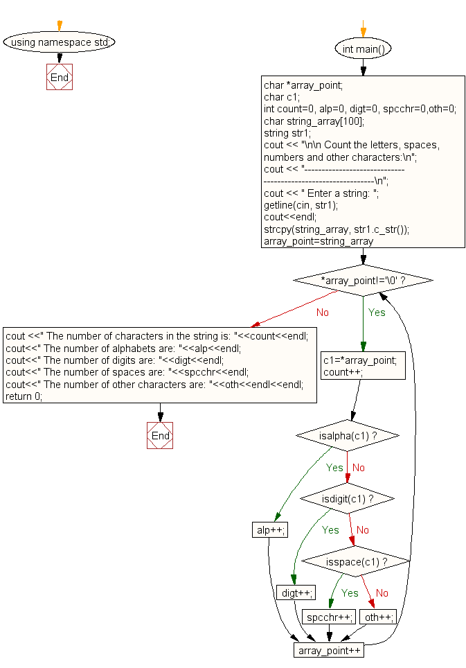 Flowchart: Count the letters, spaces, numbers and other characters of an input string