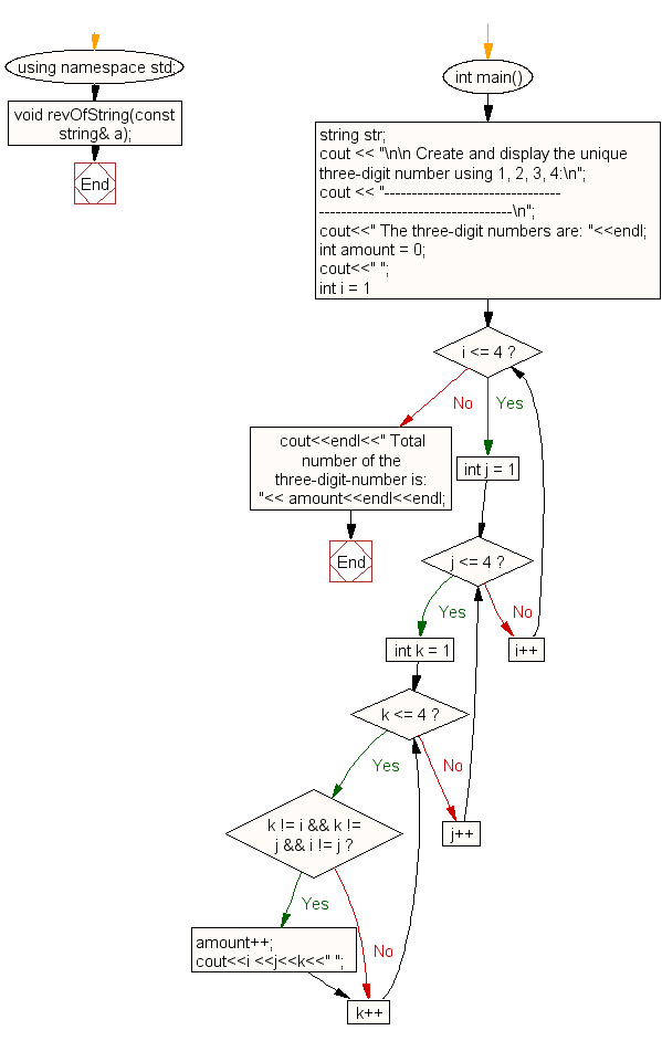 Flowchart: Create and display unique three-digit number using 1, 2, 3, 4