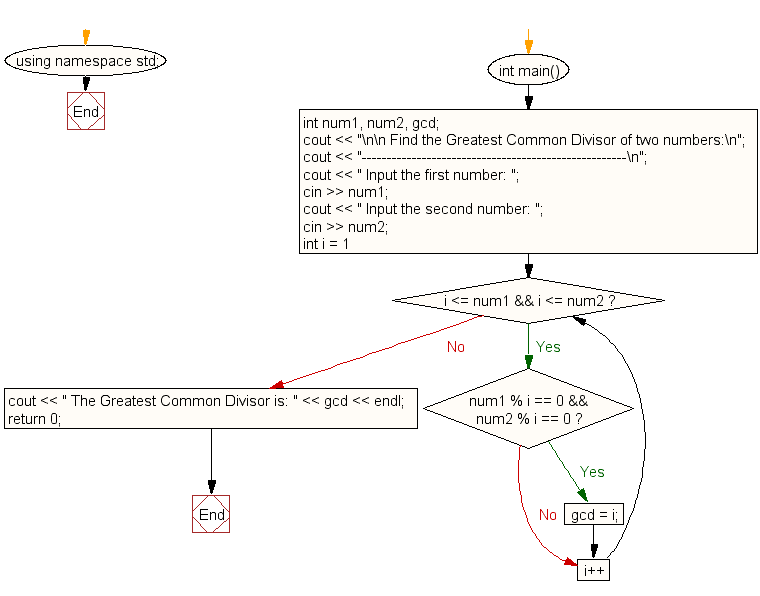 Flowchart: Find the Greatest Common Divisor (GCD) of two numbers