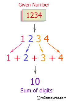 C++ Exercises: Find the sum of digits of a given number