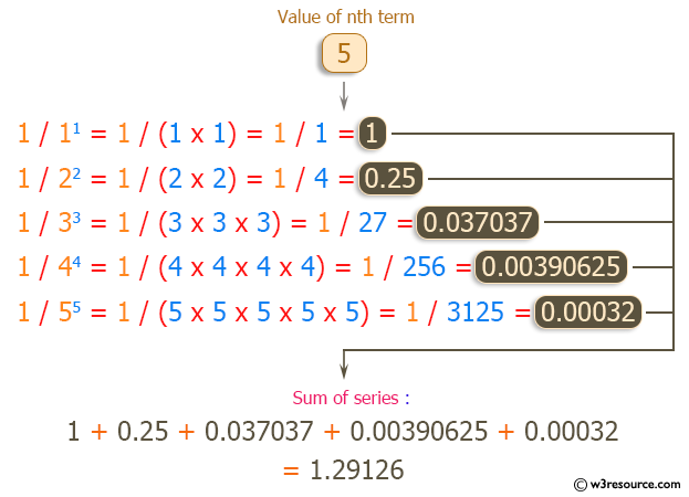 C++ Exercises: Find the sum of the series 1 + 1/2^2 + 1/3^3 + …..+ 1/n^n