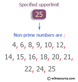 C++ Exercises: List non-prime numbers from 1 to an upperbound