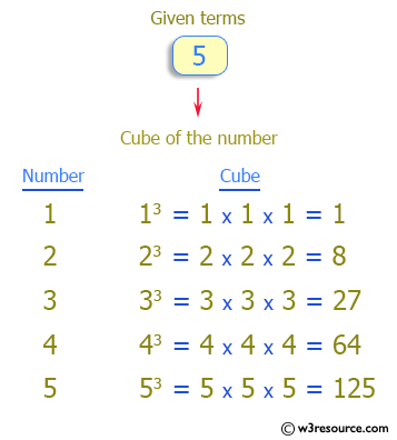 C++ Exercises: Display the cube of the number upto given an integer
