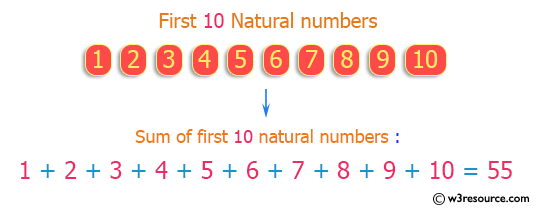 C++ Exercises: Find the sum of first 10 natural numbers
