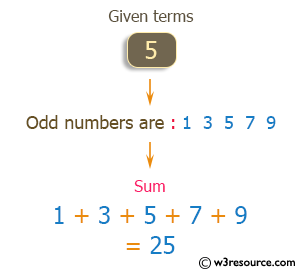 C++ Exercises: Display the n terms of odd natural number and their sum