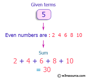 C++ Exercises: Display the n terms of even natural number and their sum