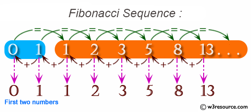 C++ Exercises: Display the first n terms of Fibonacci series
